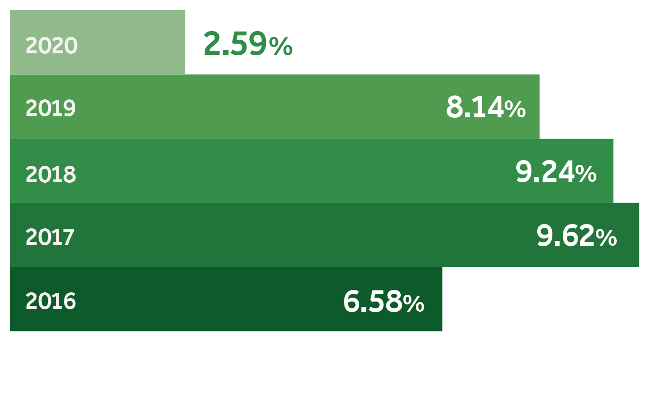 Superannuation Income Stream 2018 returns bar chart