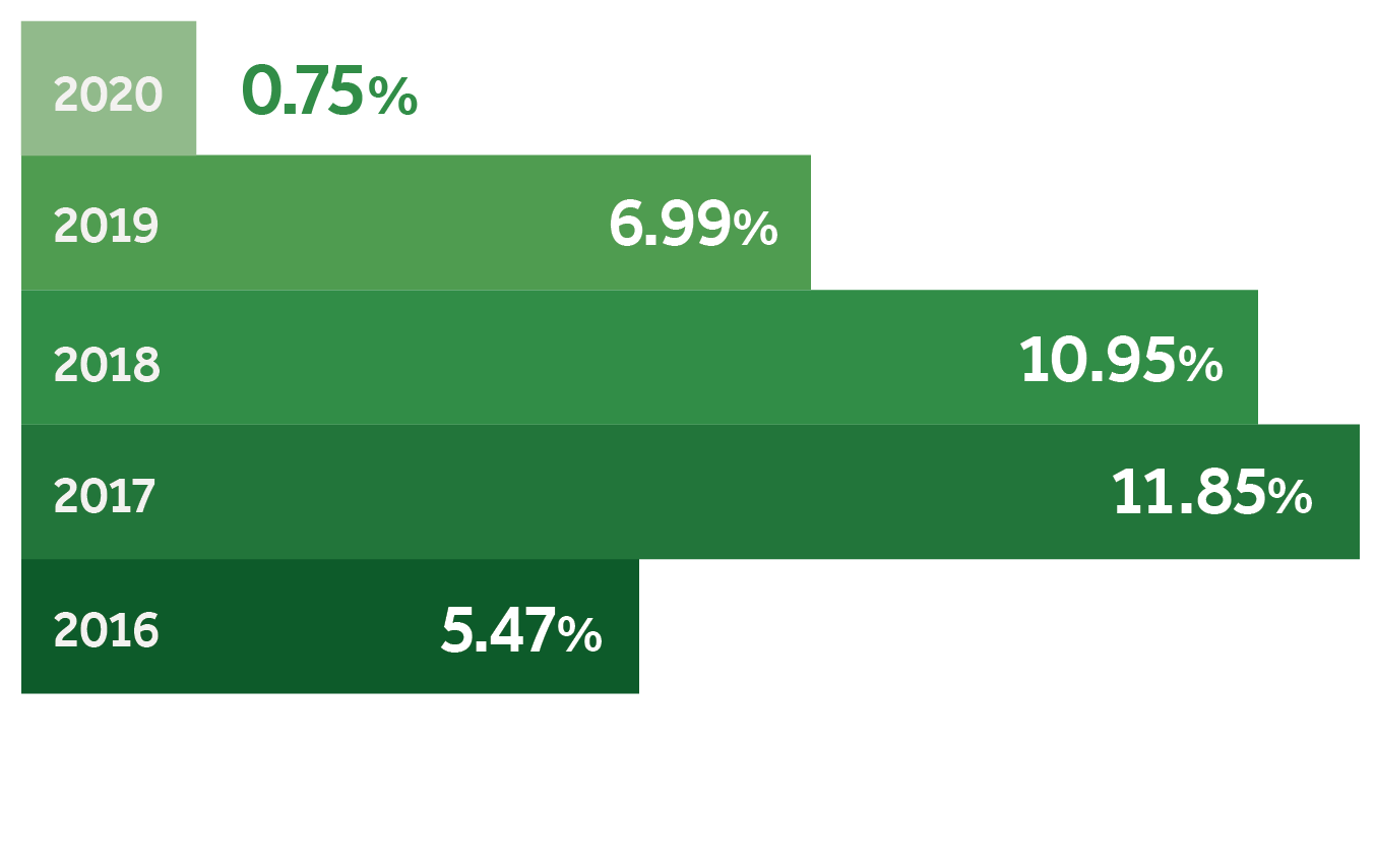 Superannuation returns 2018 bar chart